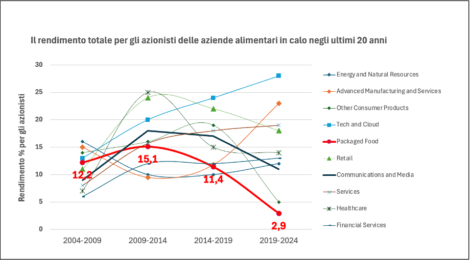 Servitization nel food: il valore oltre il prodotto