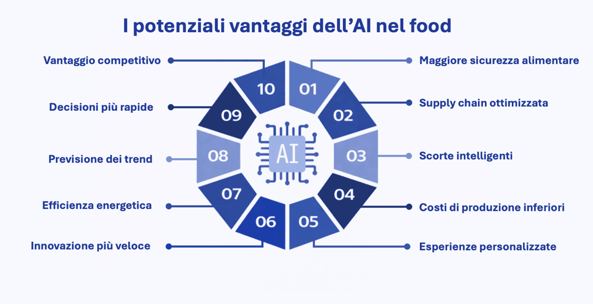 Intelligenza artificiale nel food
