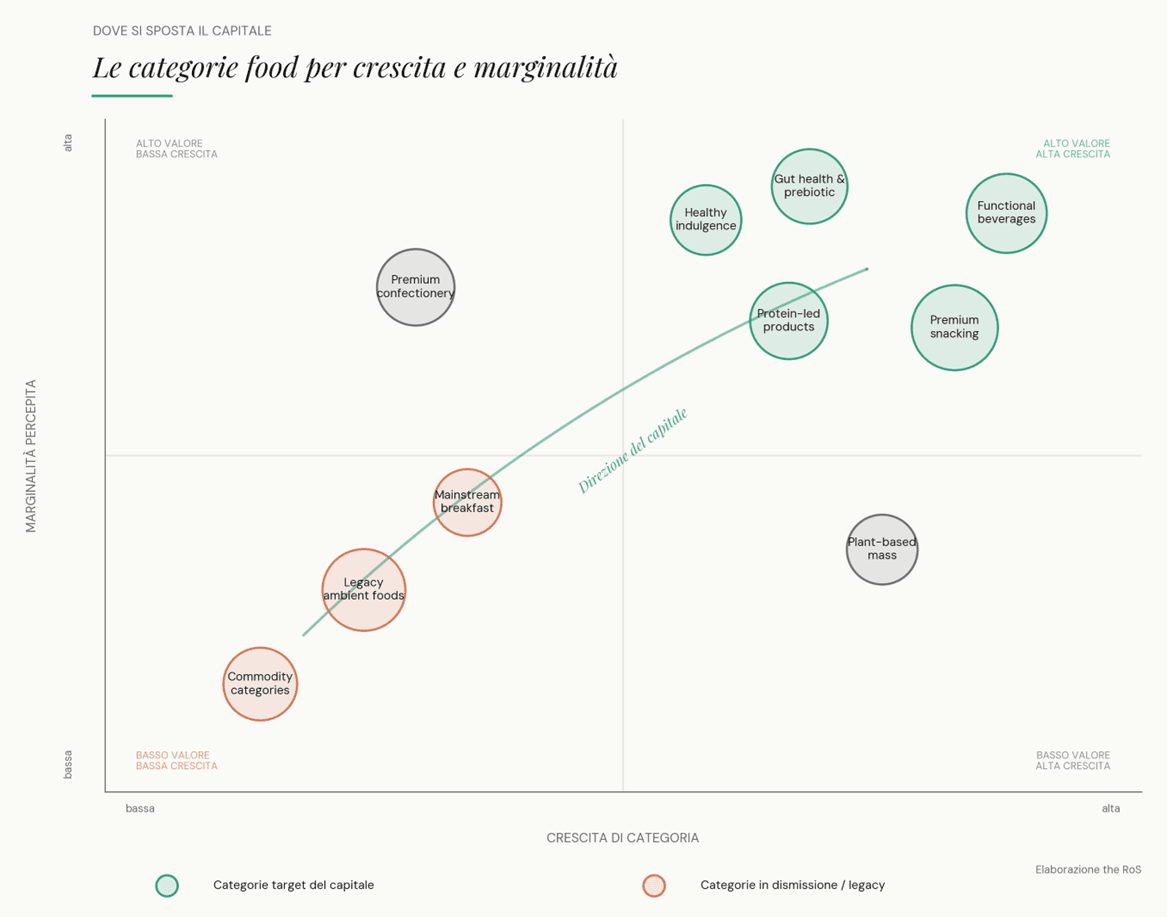 La fine del conglomerato: come cambia l'industria alimentare globale