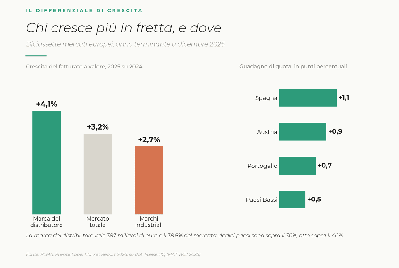 La private label può essere più innovativa del brand industriale?