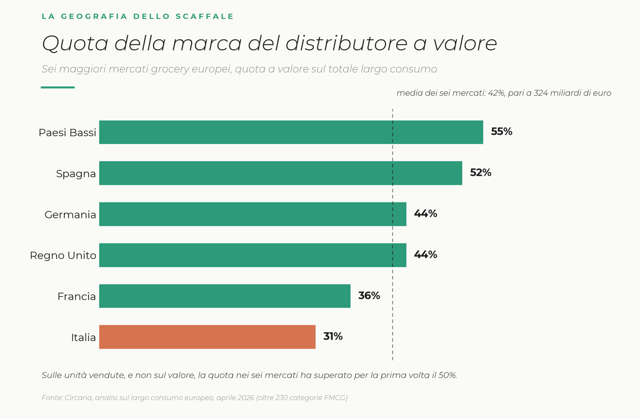 La private label può essere più innovativa del brand industriale?