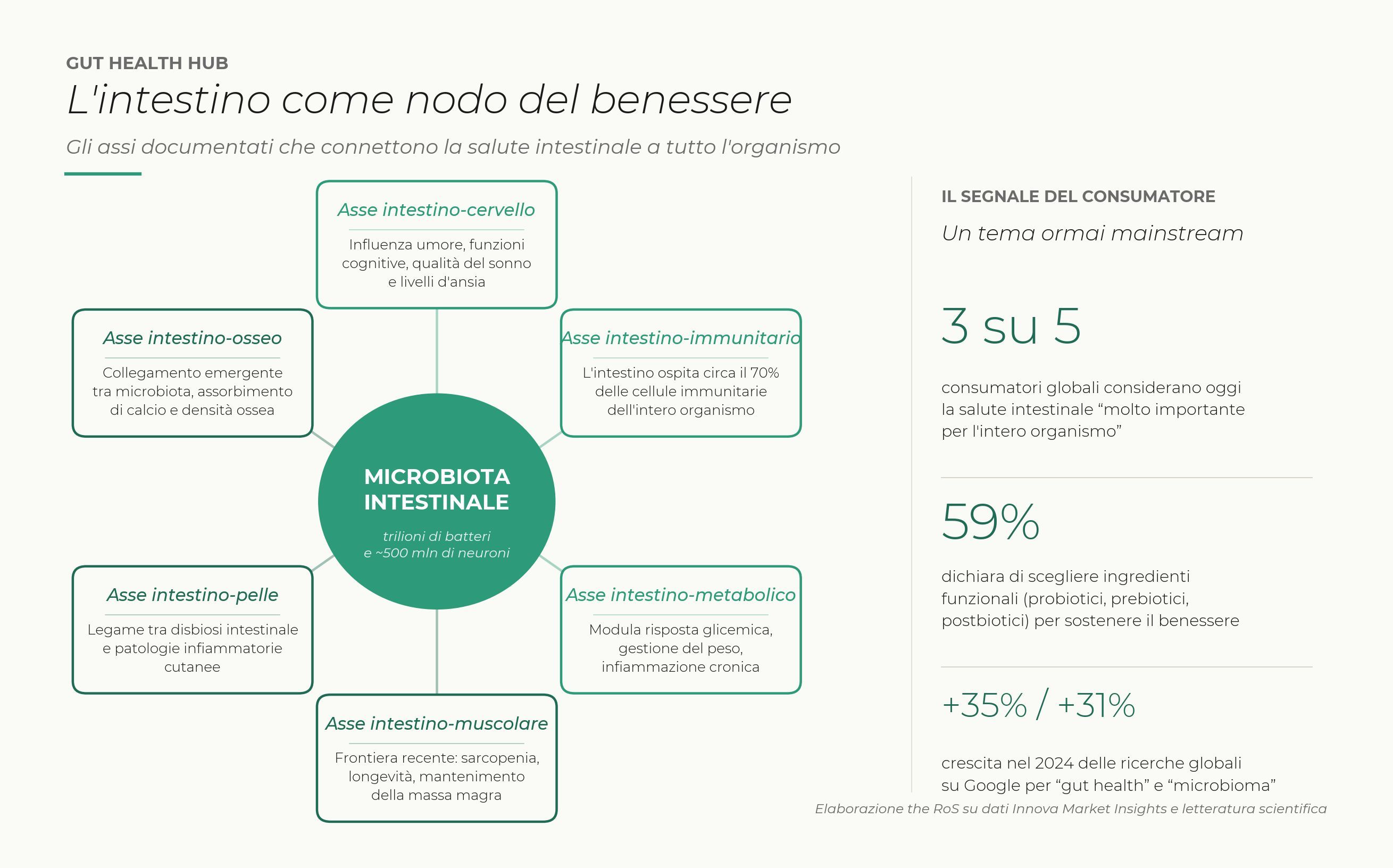 Gut Health Hub
