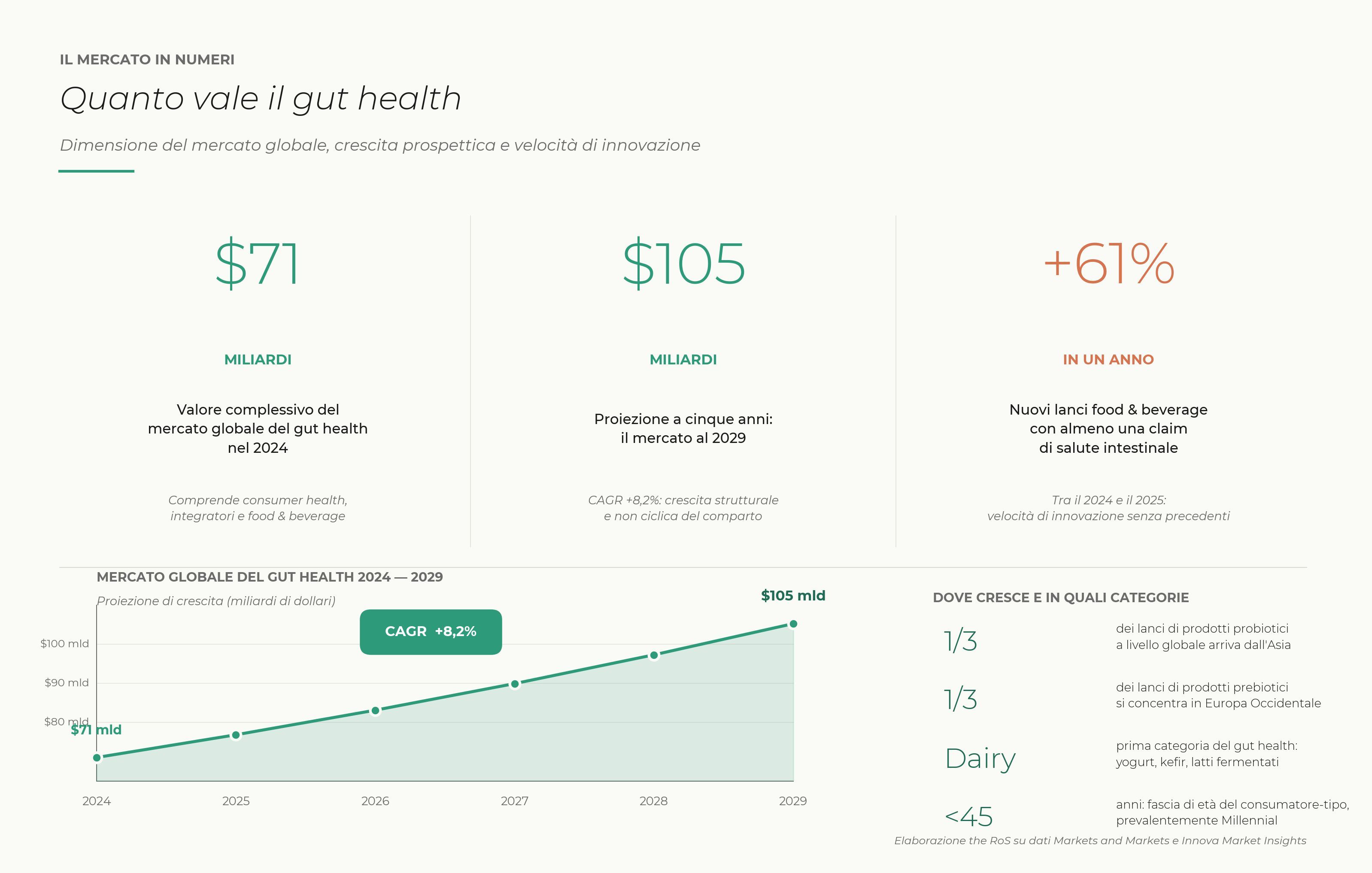 Gut Health Hub