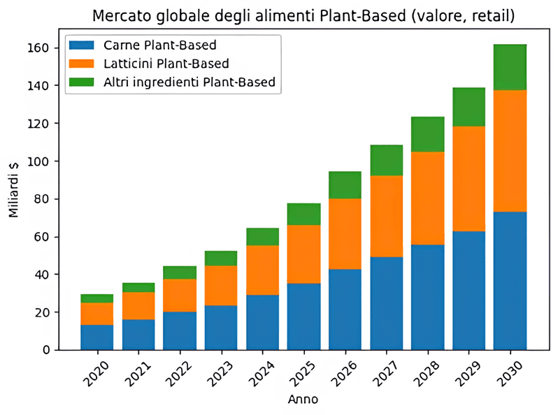 Ingredienti sostitutivi 