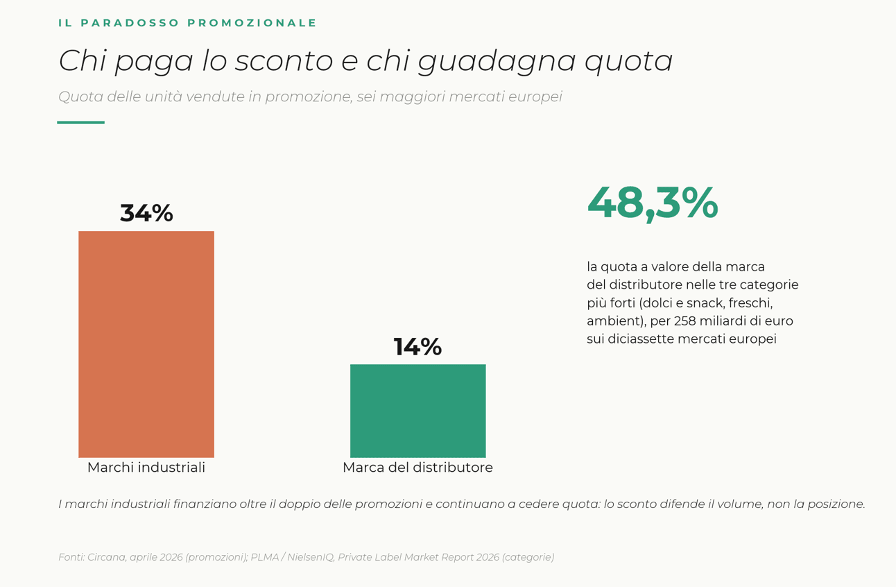 La private label può essere più innovativa del brand industriale?