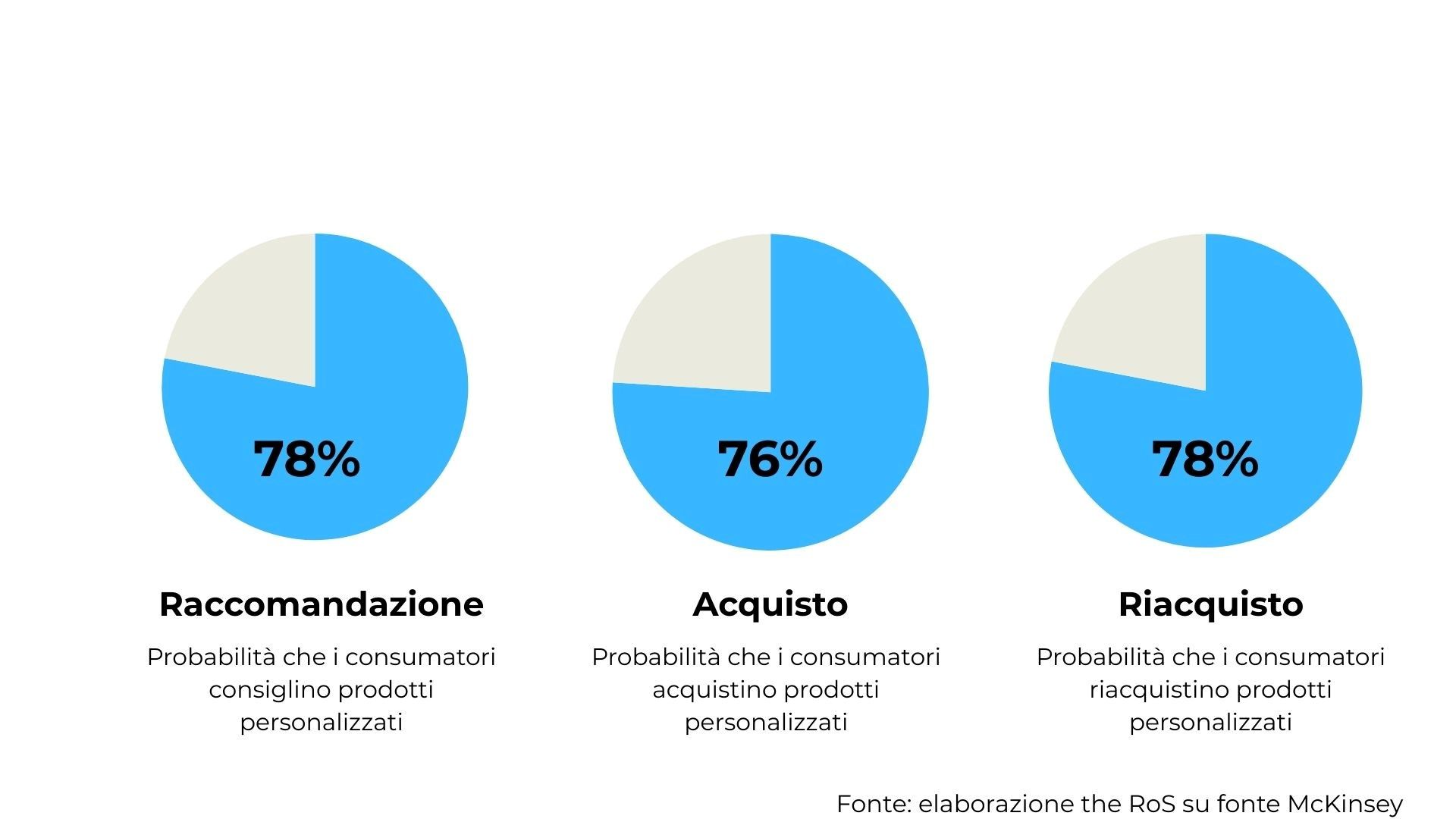 Personalization: un nuovo terreno di competizione anche per il food